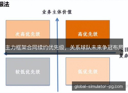 主力框架合同续约优先级，关系球队未来争冠布局